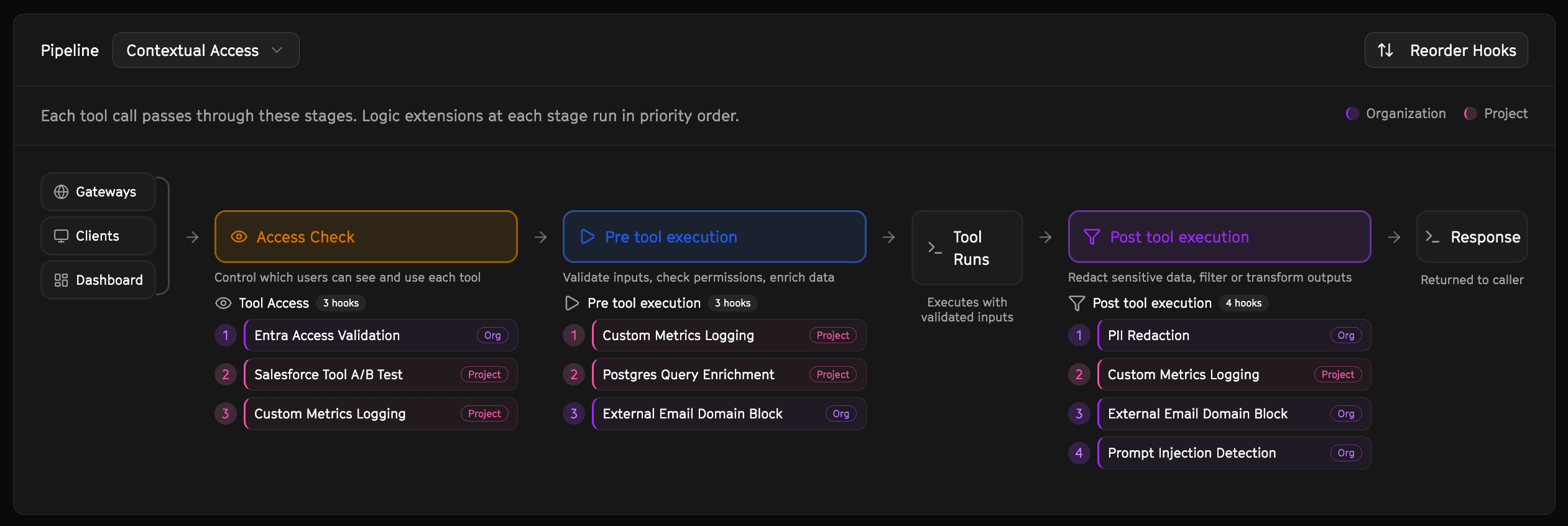Contextual Access Flow Diagram